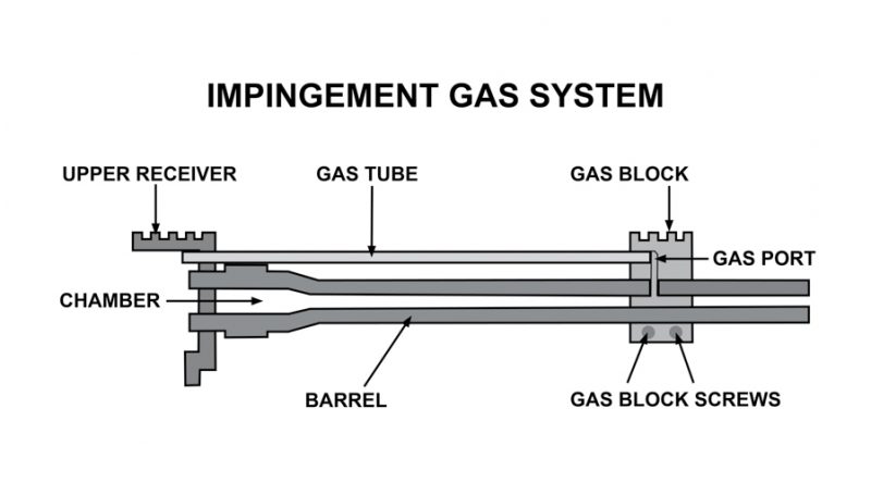The gas impingement system was the original AR operating system and still might be the best all-around option.