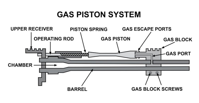 Piston driven ARs run cleaner and cooler, but almost always cost more.